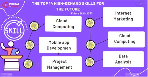 Which Technology Will Be In Demand In Future